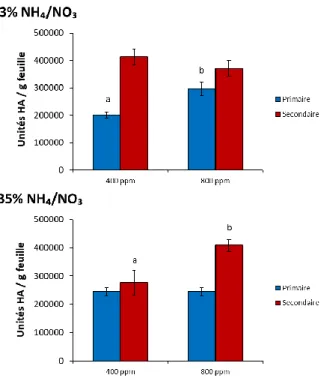 Figure 2.7. Influence du régime azoté et de l’enrichissement carboné sur les unités HA (H1) par g de  matière fraîche dans les feuilles primaires et secondaires de plantes maintenues sous ~400 ppm ou  800 ppm de CO 2  atmosphérique, au terme de la période 