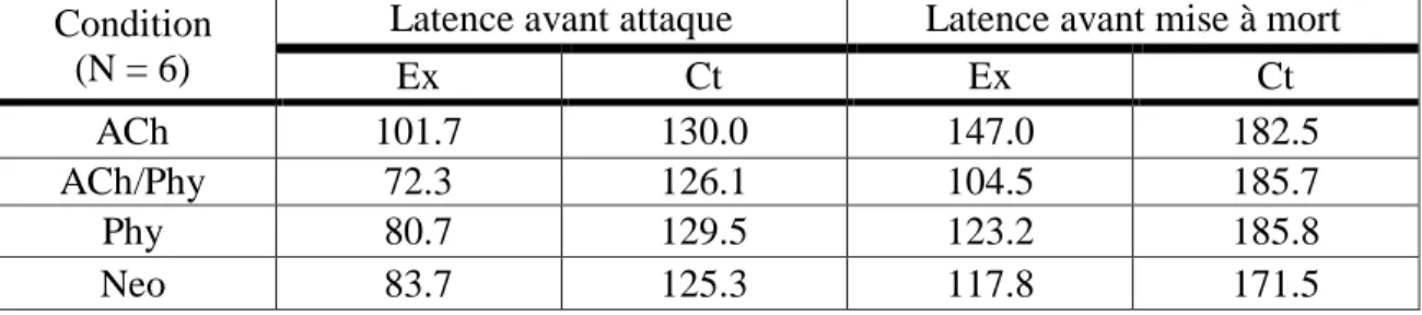 Tableau 4  Expérience 2  