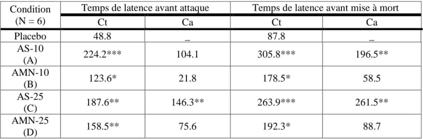 Tableau 5  Expérience 3 
