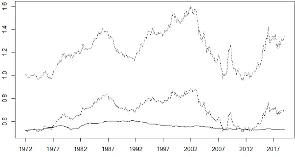 Figure 1. Le rapport entre le niveau des prix canadiens et américains (ligne traite pleine en plus basse), le taux  de change réel Canada/États-Unis (ligne en tiret au milieu) et le taux de change nominal Canada/États-Unis  (ligne pointillée en plus haut)