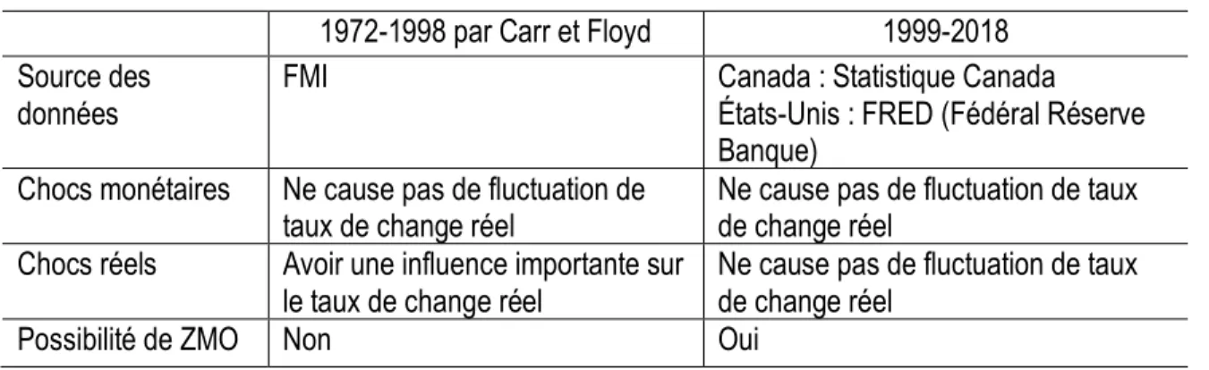 Tableau l. Comparer les résultats avec Carr et Floyd (2002) 