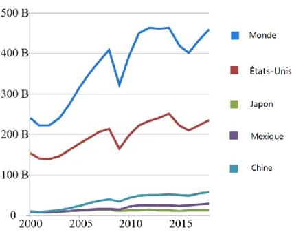 Figure 2 Les importations et exportations du Canada et des États-Unis de 2000 à 2017