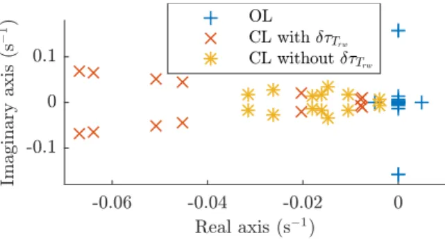 Fig. 2. Poles of open and closed loops (zoom on the origin) The poles of the open loop system are presented in Fig