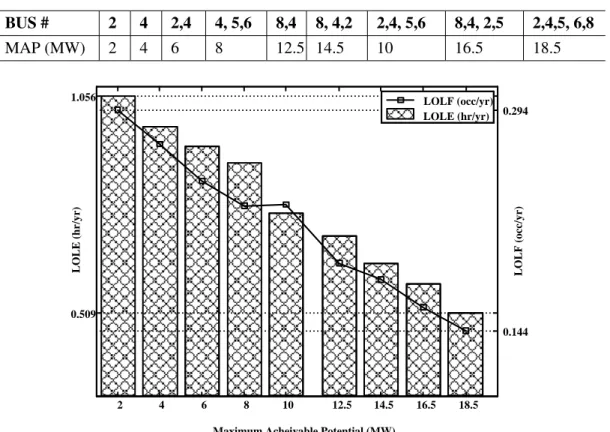 Fig. 15. LOLE and LOLF versus AMI forced outage rate.  