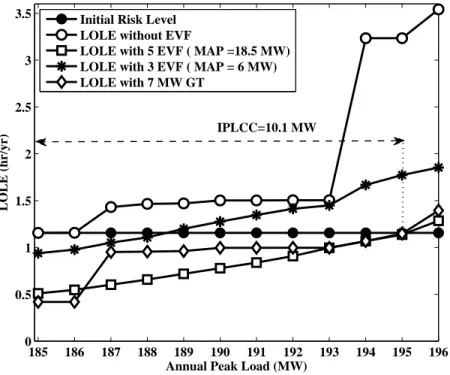 Fig . 6.7 illustrates the impact of maximum EVs penetration on LOLE and LOLF in Scenario 6.7.2