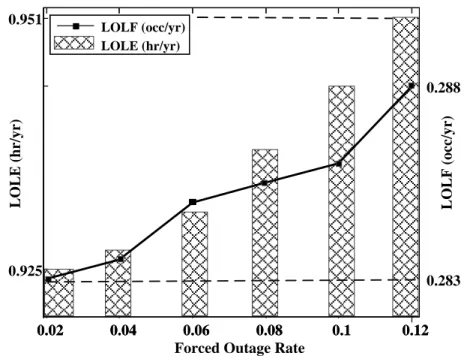 Fig. 14. RBTS peak load carrying capability using LOLE. 