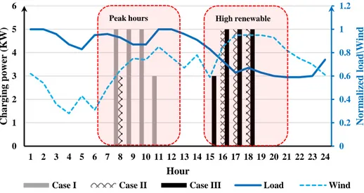 Fig. 3.7 represents the total load curtailment in planning period versus EVs penetration for all control strategies