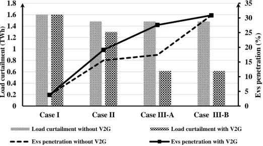 Table 2.1 represents a comparison between the result of the proposed model and the previous study in the context of electric vehicle planning.