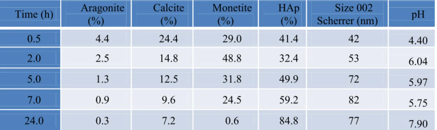 Table 1:  Quantification for HAp derived coral  by orthophosphoric phosphate solution  experiment  showing the amount of transformed phases and crystal growth of HAp 