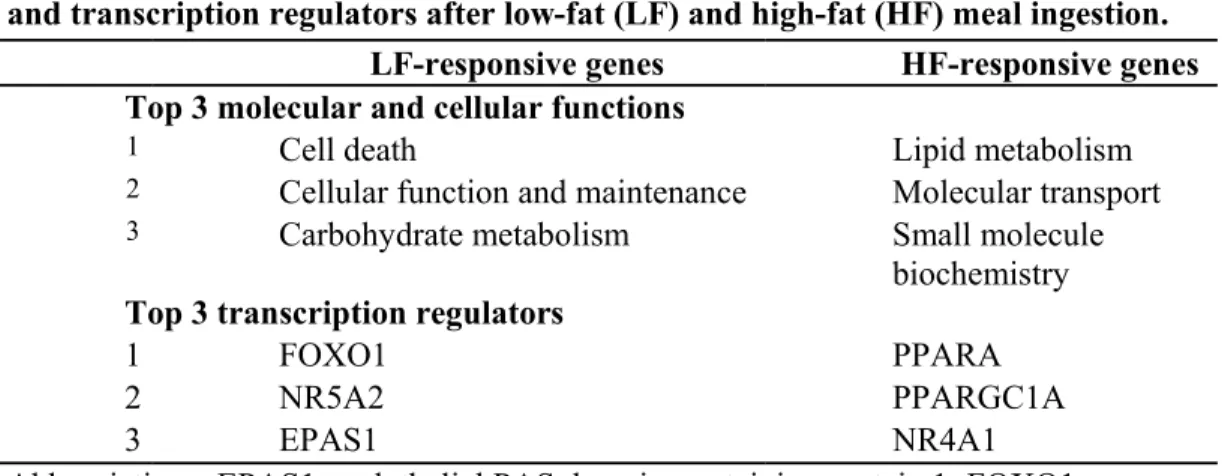 Table 1   Comparison of significantly modulated molecular and cellular functions,  and transcription regulators after low-fat (LF) and high-fat (HF) meal ingestion