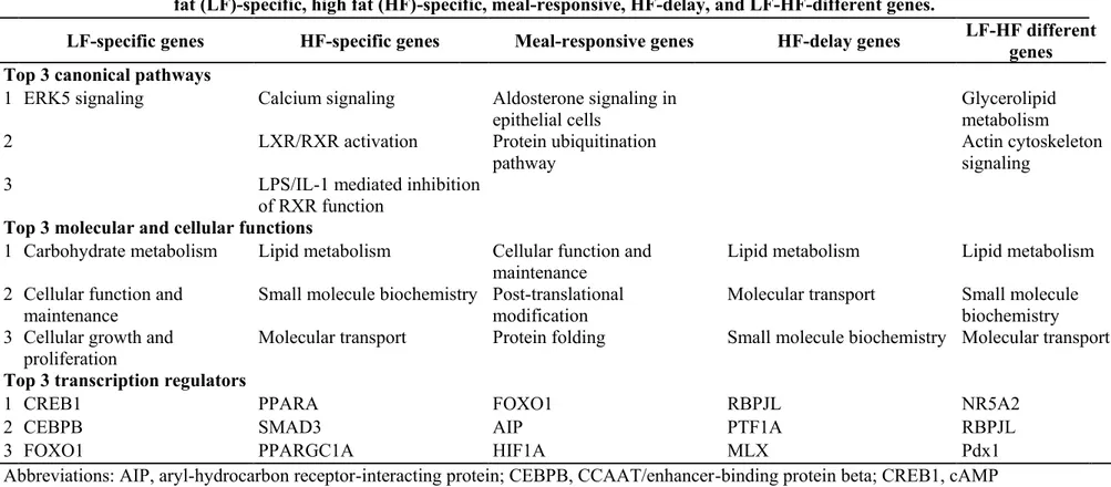 Table 2    Significantly modulated canonical pathways, molecular and cellular functions, and transcription regulators for low  fat (LF)-specific, high fat (HF)-specific, meal-responsive, HF-delay, and LF-HF-different genes