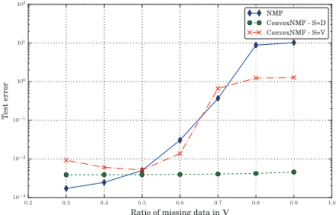 Figure 4 displays the test error with respect to the ratio of missing data in V, averaged over the 17 piano pieces