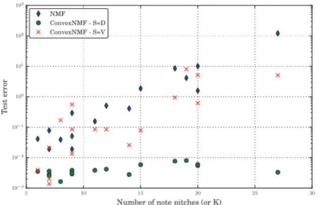 Fig. 5. Test error vs. number of different note pitches for 80% missing data (each dot represents one piece of music).
