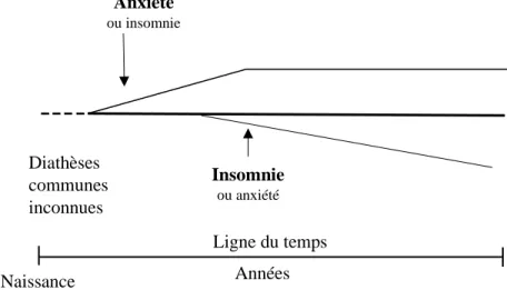 Figure 1. Insomnie et anxiété comme un seul trouble (Uhde &amp; Cortese, 2008) 