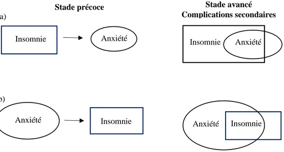 Figure 2. Insomnie et anxiété comme troubles différents avec des complications secondaires  (Uhde &amp; Cortese, 2008) 