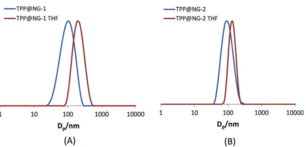 Fig. 5. DLS analysis in water and THF of (A) TPP@NG-1 and (B) TPP@NG-2.