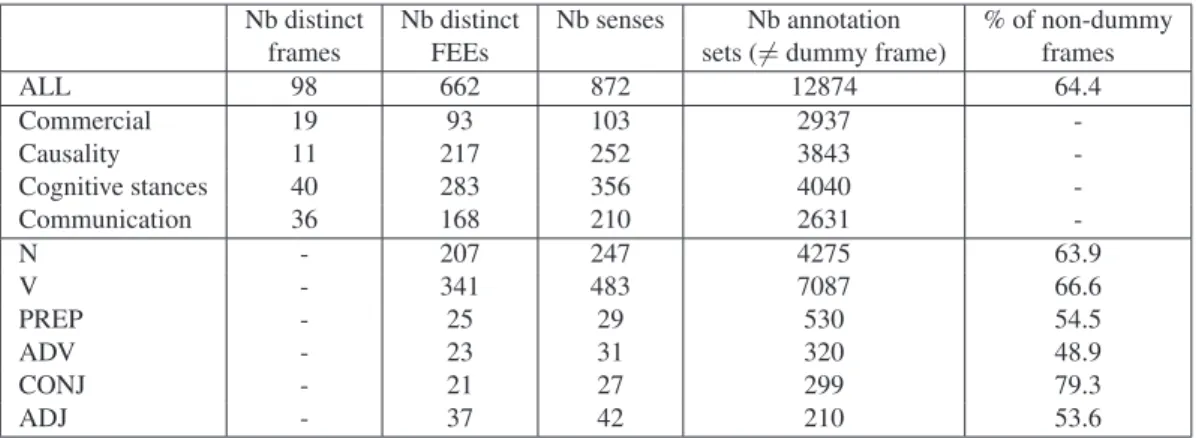 Table 2: Statistics of the resulting annotated resource: number of distinct frames and FEEs, number of senses (association frame + FEE) and number of annotation sets
