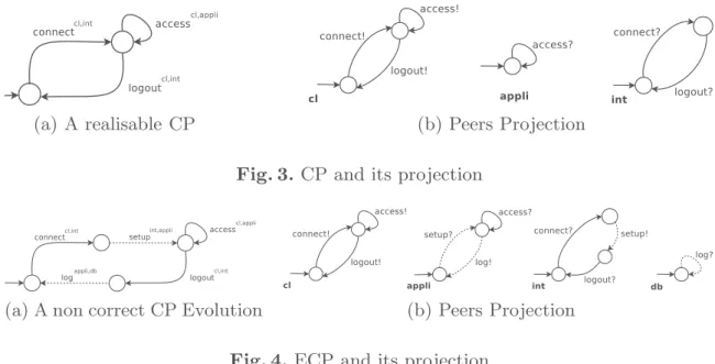 Figure 4b shows the four peers obtained by projection. This set of peers seems to respect the behaviour specified in the conversation protocol, yet this is difficult to be sure using only visual analysis, even for such a simple example