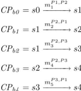 Fig. 2. An evolution example of CP