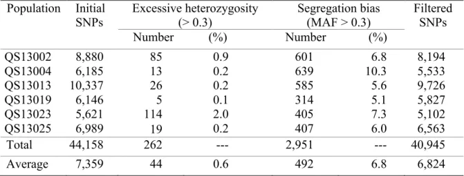 Table II-1 Number and properties of the SNPs segregating in the six mapping populations of  soybean