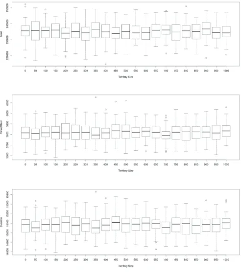 Fig. 6. Influence of the area size on the indicators MaxI , TimeofMaxI and Duration