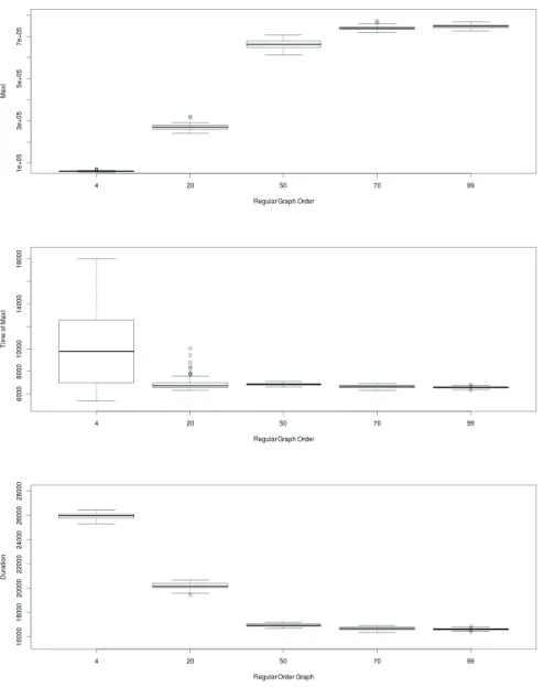 Fig. 7. Indicators values for regular networks with order among {0.04, 0.2, 0.5, 0.7, 0.99}