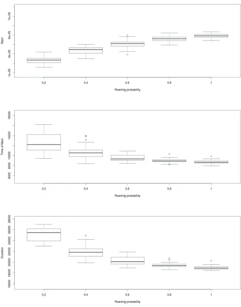 Fig. 8. Indicators values for small-world networks with rewiring probability among {0.2, 0.4, 0.6, 0.8, 1}
