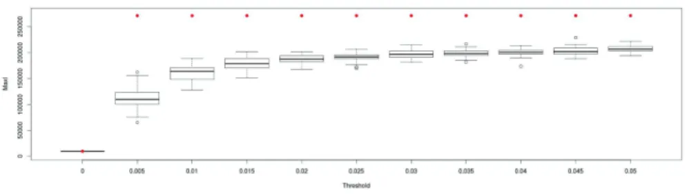 Fig. 11. Influence of the quarantine threshold on the indicator MaxI for the MetaPop (red plots) and the MicMac models.