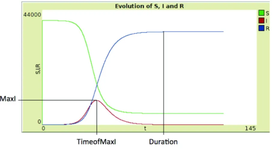 Fig. 5. Evolution of the number of susceptible, infected and recovered people over time, computed with α = 0.2, β/N = 0.5 and S init = 1000, I init = 10, R init = 1