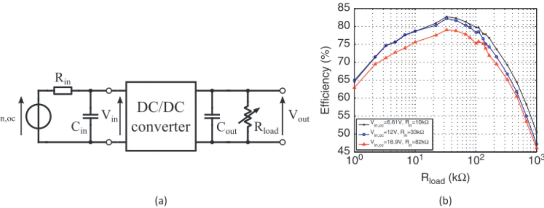 Figure 8: Measurement of the DC/DC converter efficiency: implemented test circuit (a) and efficiency plot under various load and input conditions with identical output power (b)