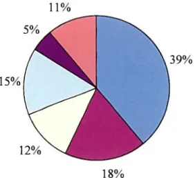 Figure 1. Pourcentage des participants par secteur d’emploi.