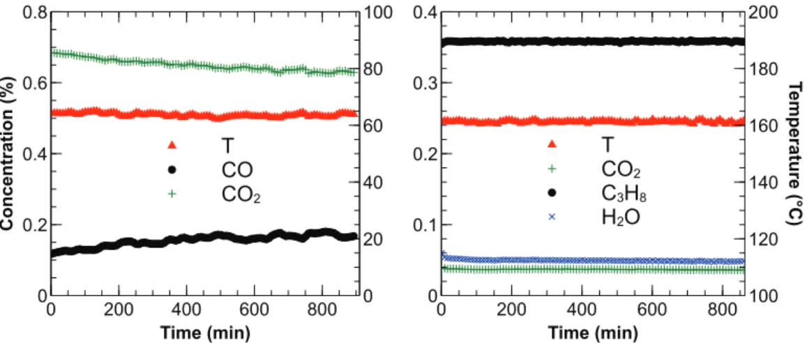 Figure 10. CO (left) and propane (right) conversion with time on stream for Co 2.3 Mn 0.7 O 4 catalyst.