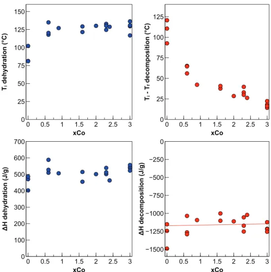 Fig. 4. Effect of cobalt fraction on the onset temperature of dehydration T i (upper-left), the width of the decomposition peak (upper-right), the enthalpy of dehydration (lower-left) and the enthalpy of decomposition (lower-right).