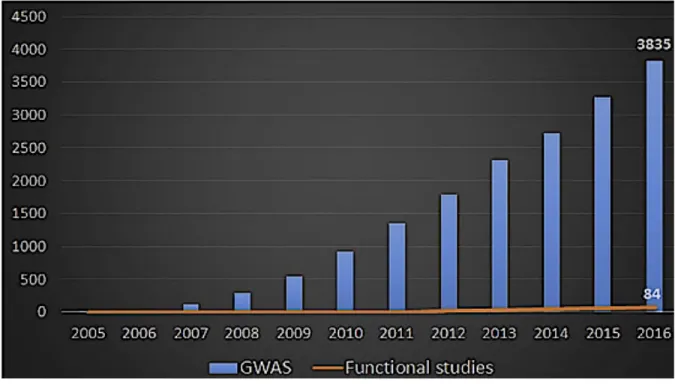 Figure I. 8: Études cumulatives de GWAS et nombre d’études de suivi fonctionnel par  année (Gallagher, et al