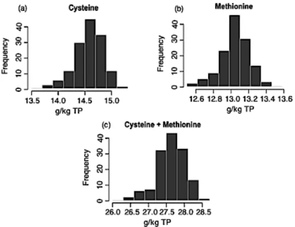 Figure II. 1 : Distribution of Cys (a), Met (b) and (c) Cys+ Met content (g/kg of total protein)  in the seed of 137 Canadian soybean lines