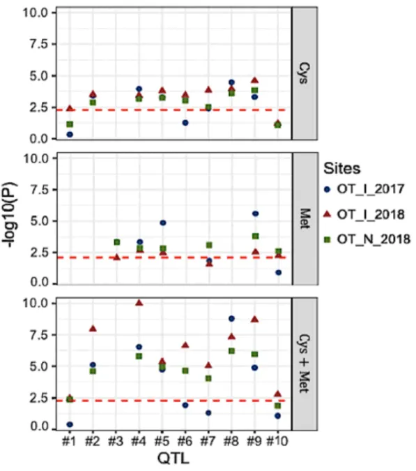Figure II. 3: Degree of significance (p-value) of the contrast between phenotypic means for  lines carrying different alleles at candidate QTLs for sulfur-containing amino acid content in  whole soybean seeds