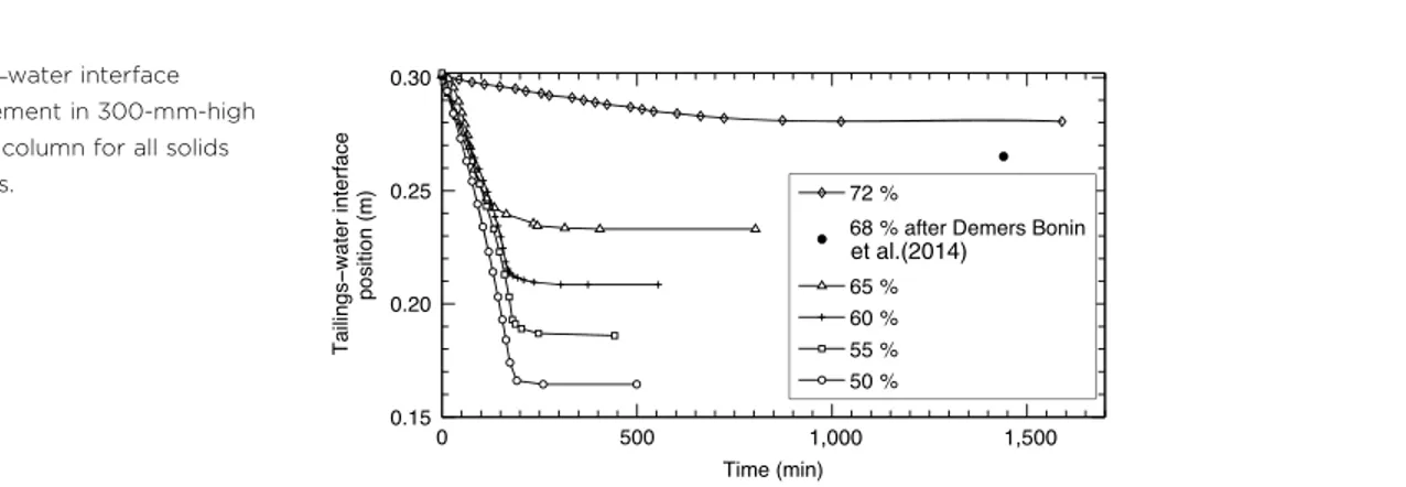 Fig. 4 shows the values of displacements of the tailings –water interface. Specimens de- de-posited at 72 % S underwent lower vertical strain and reached equilibrium under their own weight slower than specimens deposited at an initial solids content betwee