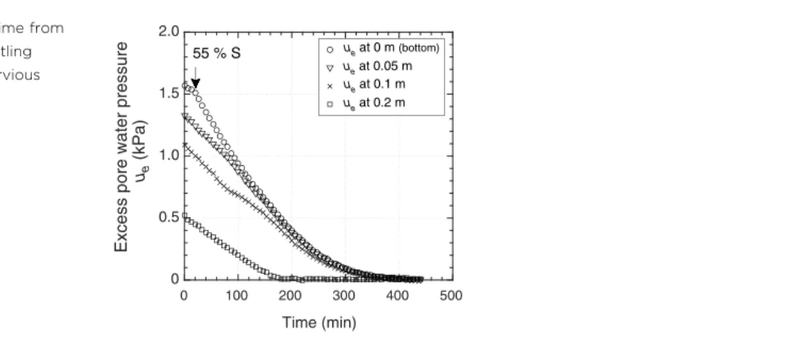 Fig. 10 indicates that the whole column underwent sedimentation between 0 and 18 min, as shown by the parallel, linear portions of the curves, for all depths