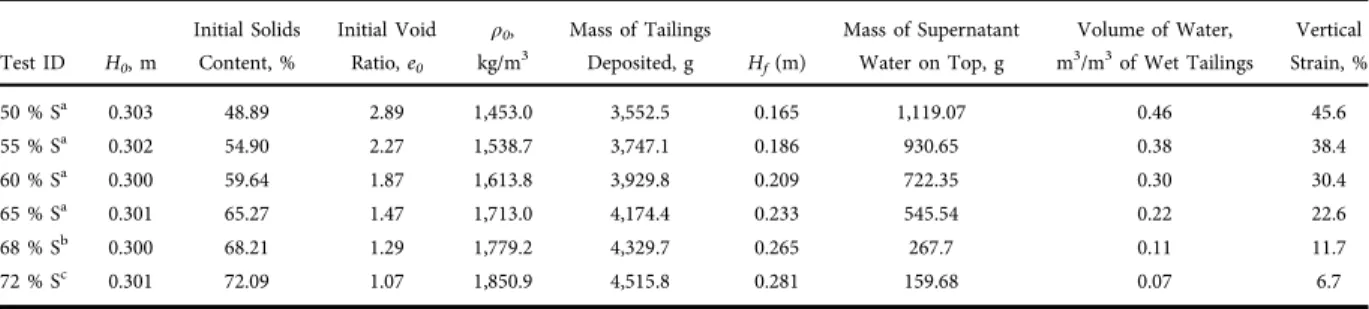 Table 2 presents a summary of the test results performed in the 300-mm-high settling column at various solids contents