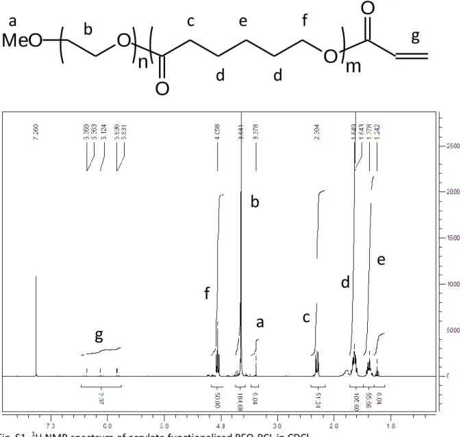 Fig. S1.  1 H NMR spectrum of acrylate functionalized PEO-PCL in CDCl 3