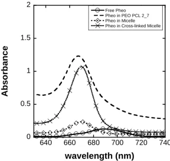 Fig. S8 : Absorbance spectra of Pheo in different environments. o Free Pheo in water; --- Pheo in PEO- PEO-PCL 2000-7000;    Pheo in PEO-PCL 5000-4000 micelle; x Pheo in PEO-PCL 5000-4000 crosslinked  micelle 