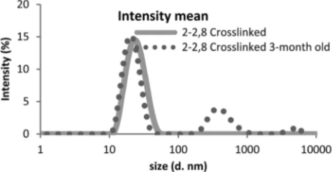 Fig. 3 DLS characterization of stability over time. 2-2,8 represents PEO-PCL 2000-2800