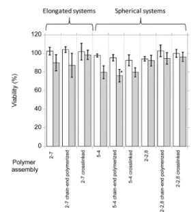 Fig. 6 Cytotoxicity of the Pheo-loaded self-assemblies ([Pheo]/ [polymer] ¼ 1/30) on 2D HCT-116 cell culture in the dark