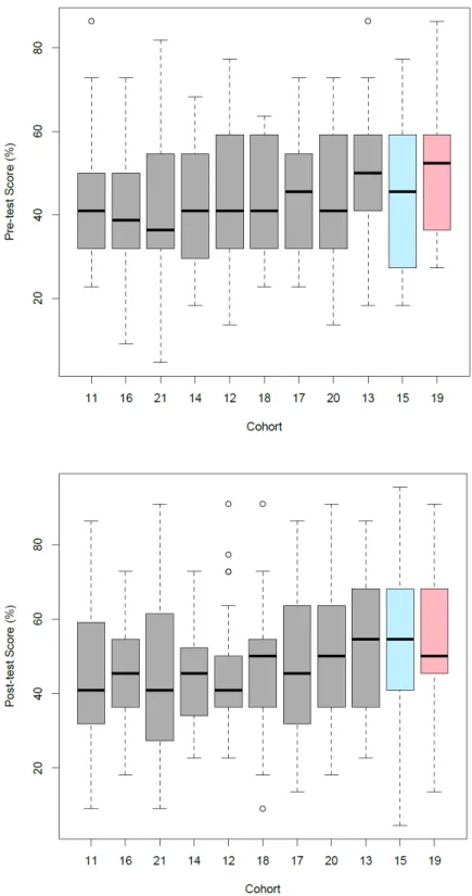 Figure 1  Descriptive Measures for Pre and Posttest for Cohorts.   (Treatment: cohort 15; Honours Science: cohort 19) 