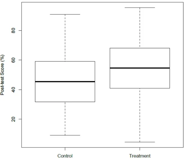 Figure 2  Posttest Scores Distribution Split by Treatment 