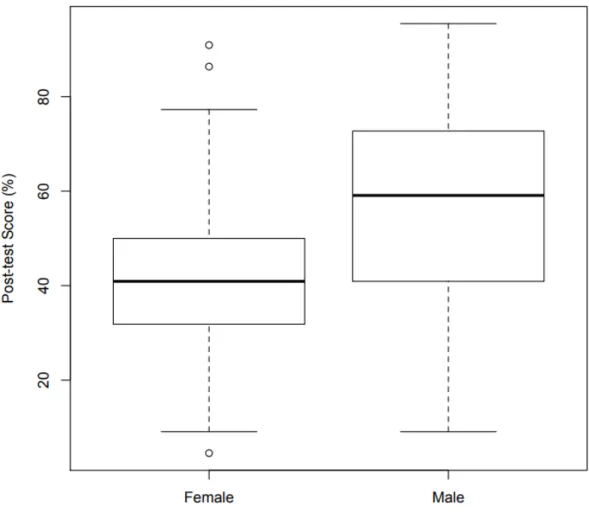 Figure 3  Posttest Scores Distribution Split by Gender for the Whole Sample 