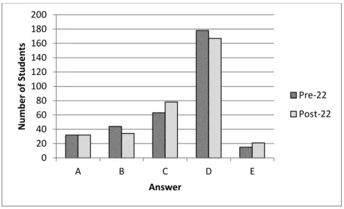Figure 5  Distribution of Answers for Question 22 