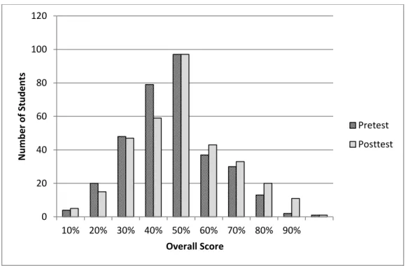 Figure 6  Overall Scores for Pre- and Posttest (N=332) 