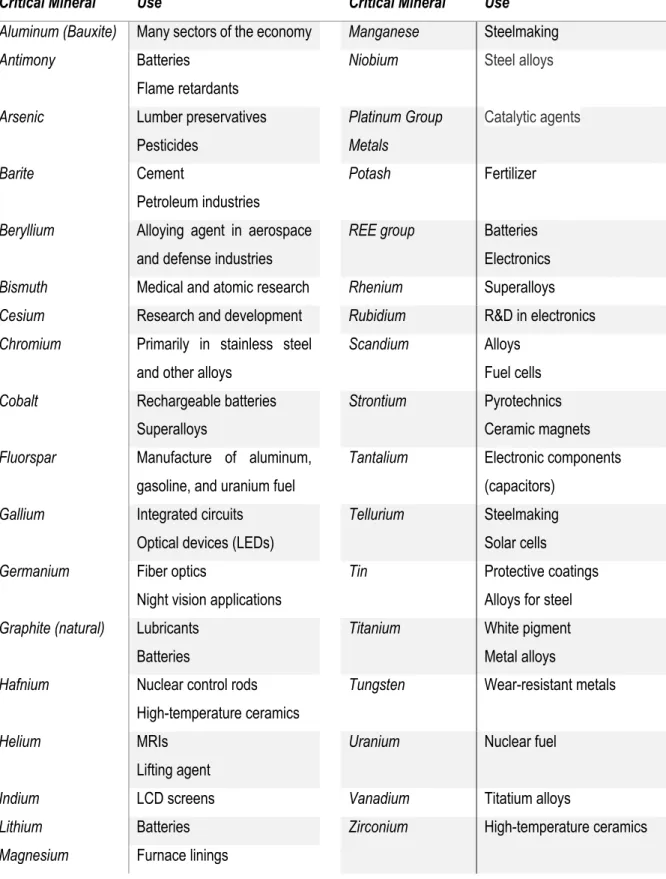 Table 2 List of the 35 critical minerals and their use 9