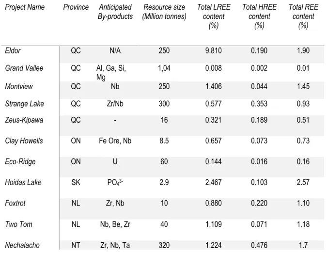 Table 6 Estimated resources of Canadian REE deposit sites into advanced exploration stage  34 